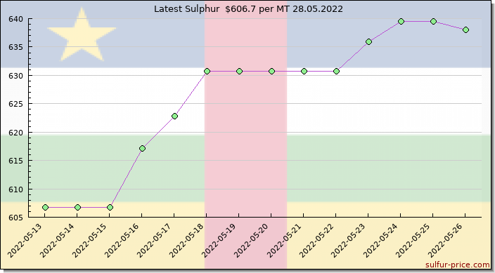 Price on sulfur in Central African Republic today 28.05.2022